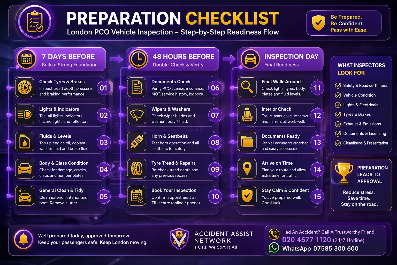 Flowchart showing 7-day and 48-hour preparation steps for a PCO vehicle inspection.