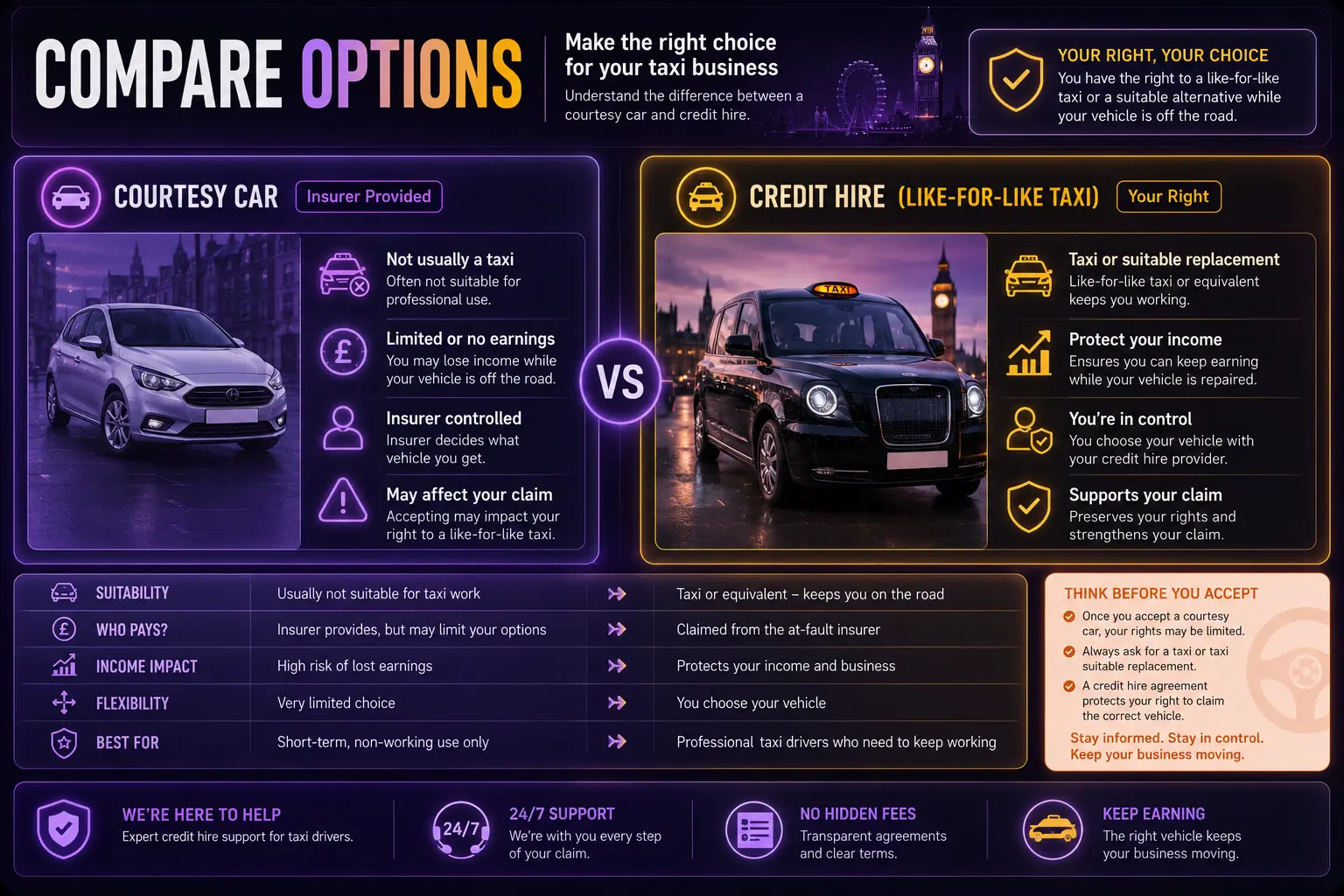 Comparison diagram of courtesy car and credit hire for taxi drivers