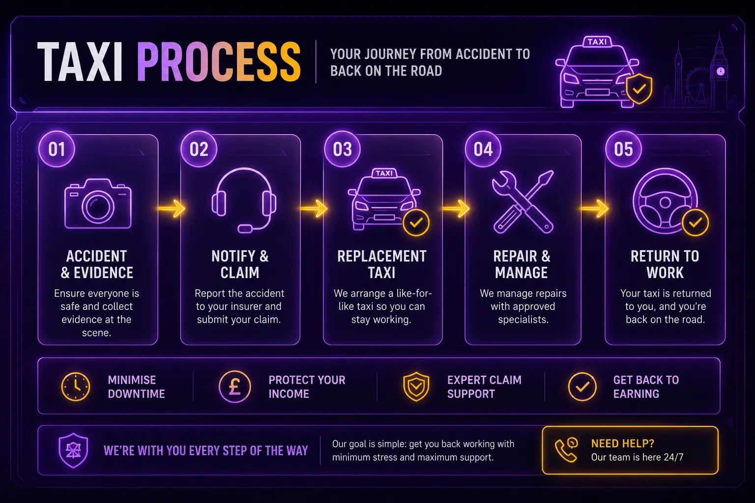 Flowchart showing replacement taxi process after an accident