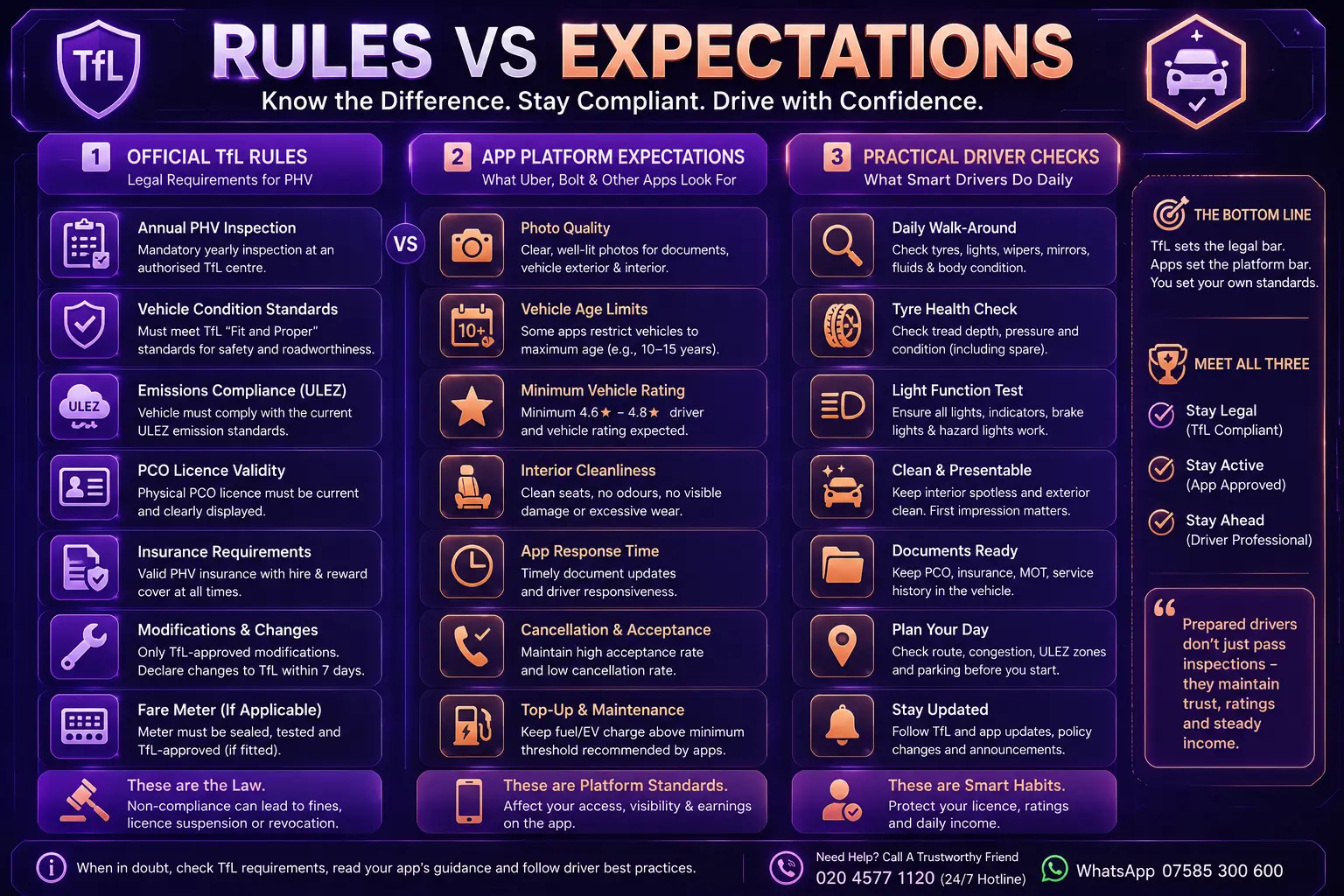 Comparison table showing differences between TfL inspection rules and platform expectations.
