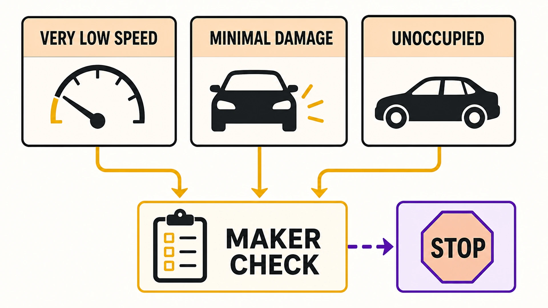 Decision diagram showing three low-speed conditions leading to a manufacturer check, with uncertainty leading to stop.