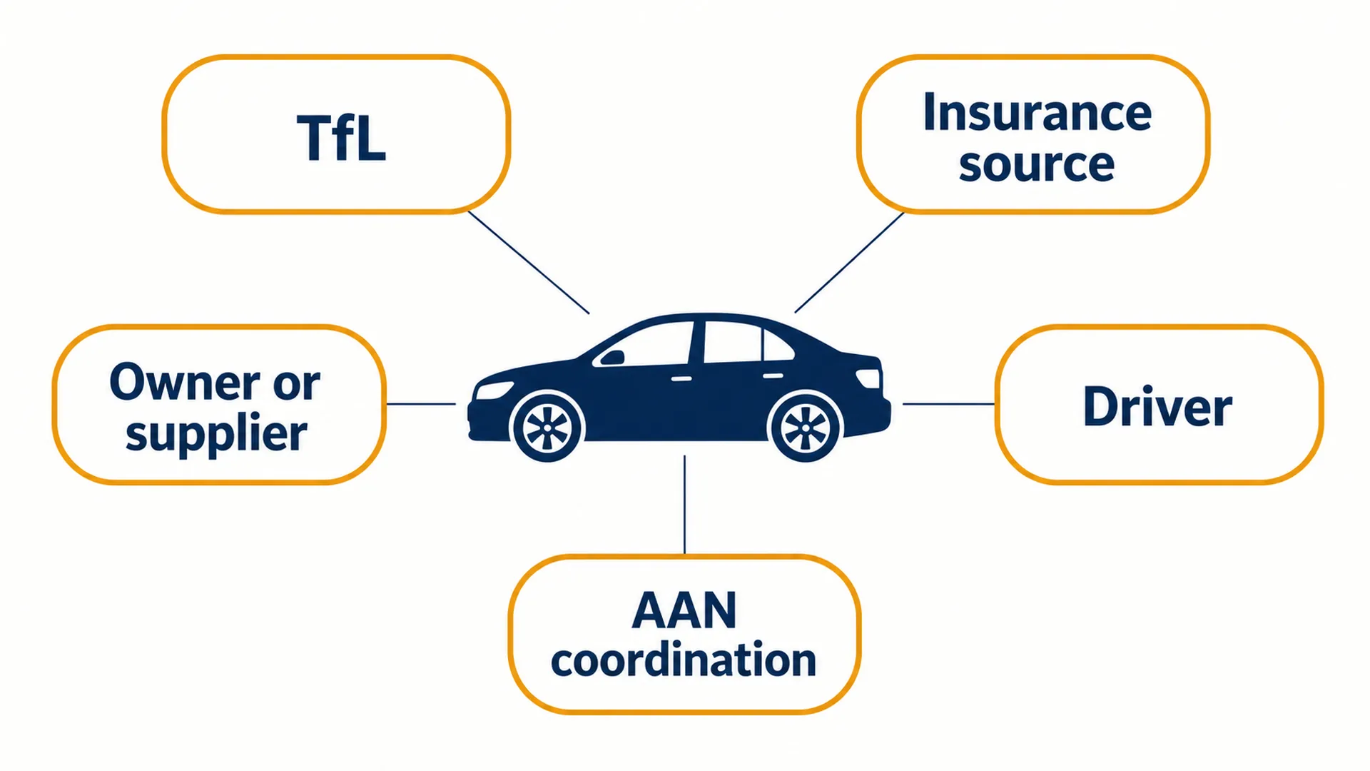 Responsibility map for TfL, insurer, supplier, driver and AAN during a PHV hand-over