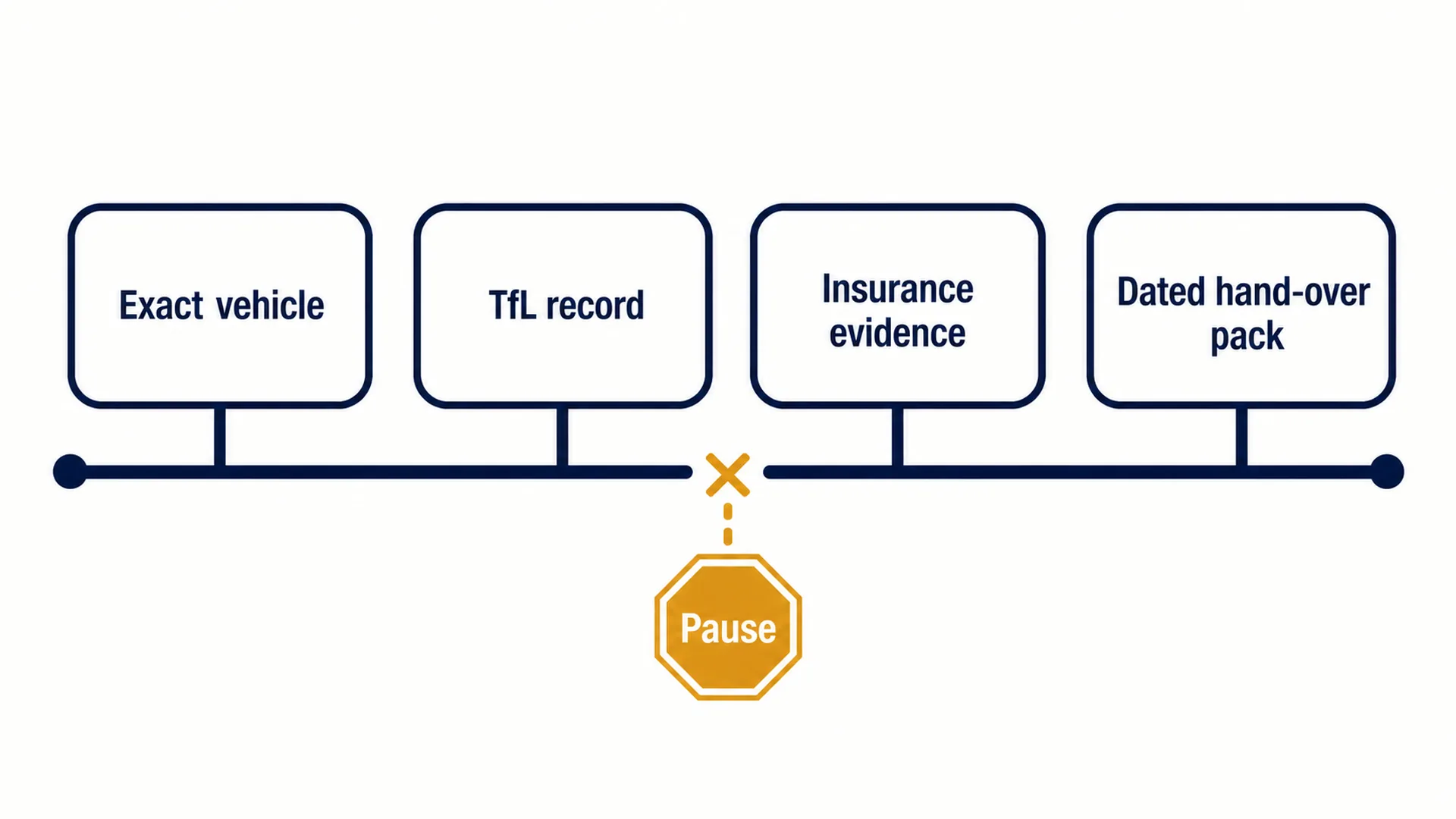 Diagram linking a replacement PHV registration to TfL, insurance and hand-over evidence