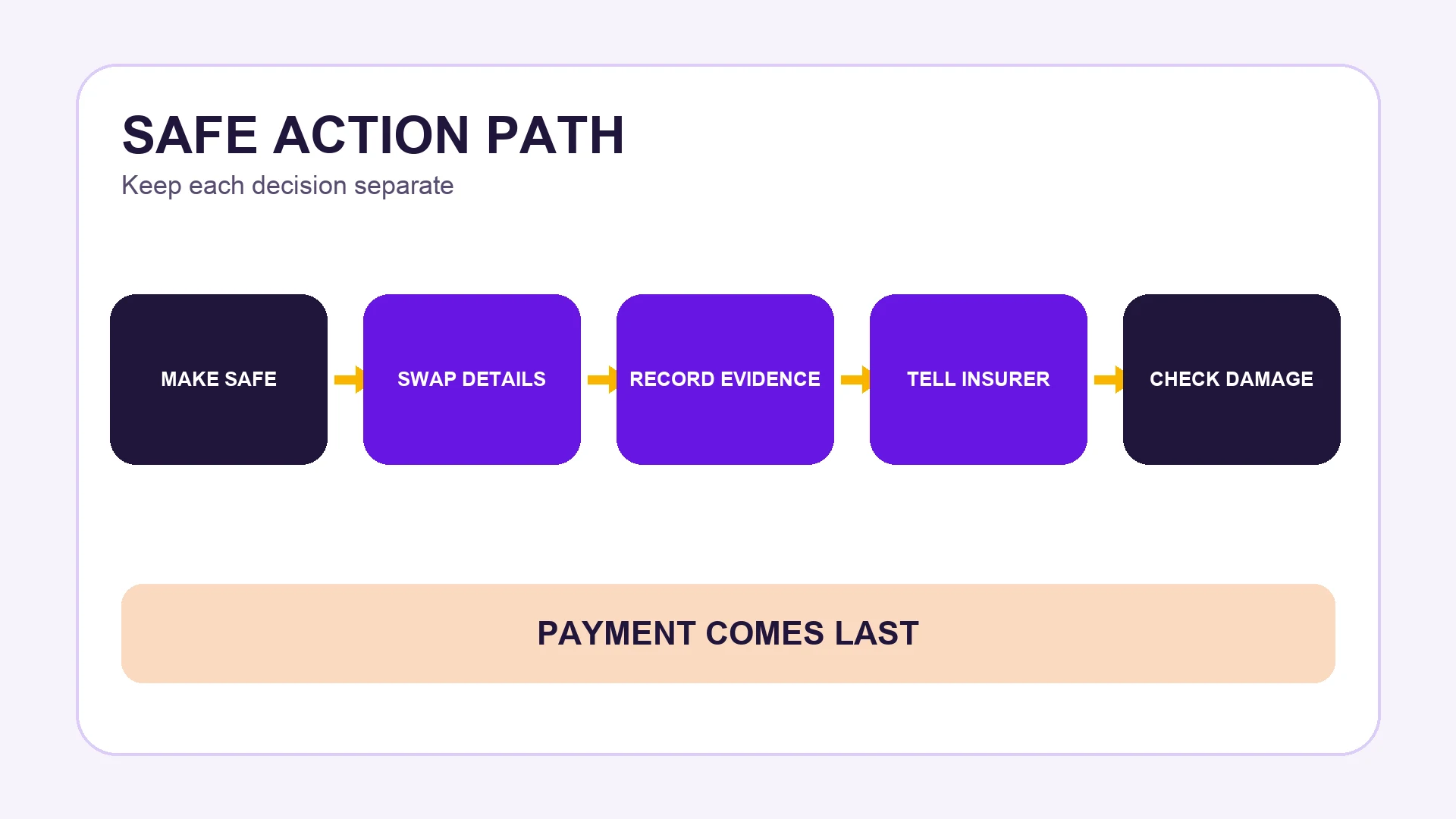 Five-step path: make safe, swap details, record evidence, tell insurer and check damage before payment